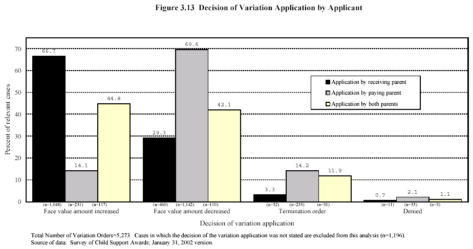 Figure 3.13 Decision of Variation Application by Applicant