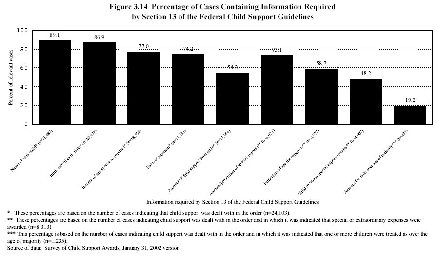 Figure 3.14 Percentage of Cases Containing Information Required by Section 13 of the Federal Child Support Guidelines