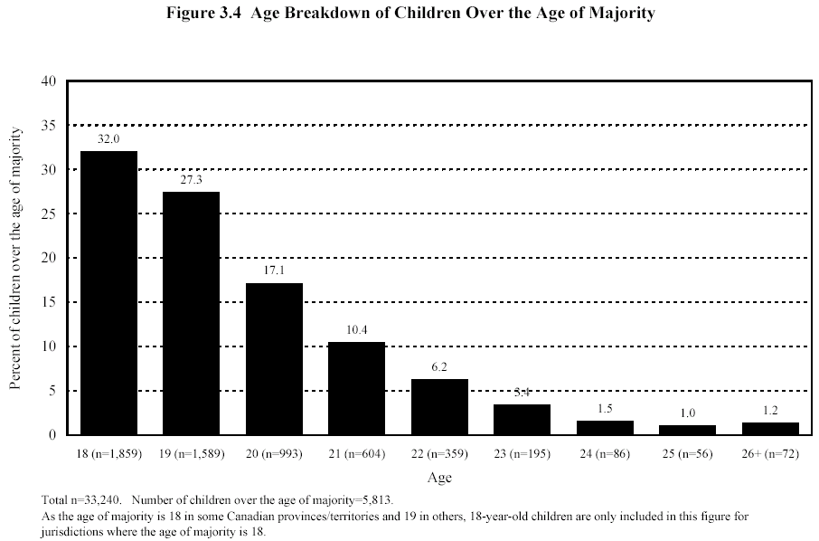Figure 3.4 Age Breakdown of Children Over the Age of Majority