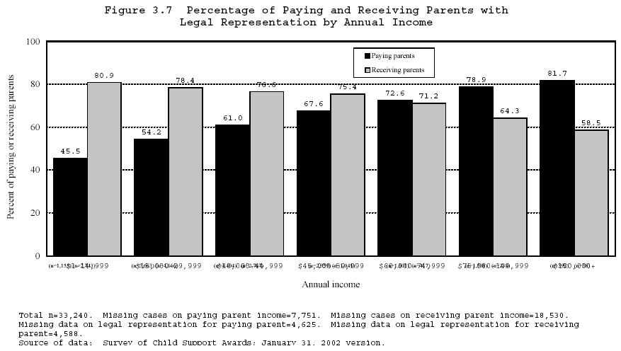 Figure 3.7 Percentage of Paying and Receiving Parents with Legal Representation by Annual Income