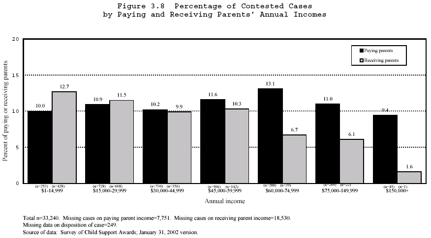 Figure 3.8 Percentage of Contested Cases by Paying and Receiving Parents’ Annual Incomes