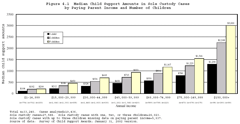 Figure 4.1 Median Child Support Amounts in Sole Custody Cases by Paying Parent Income and Number of Children