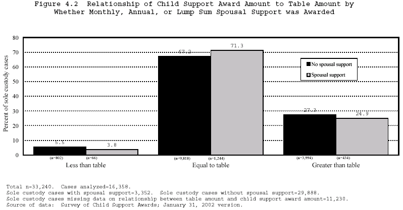 Figure 4.2 Relationship of Child Support Award Amount to Table Amount by Whether Monthly, Annual, or Lump Sum Spousal Support was Awarded