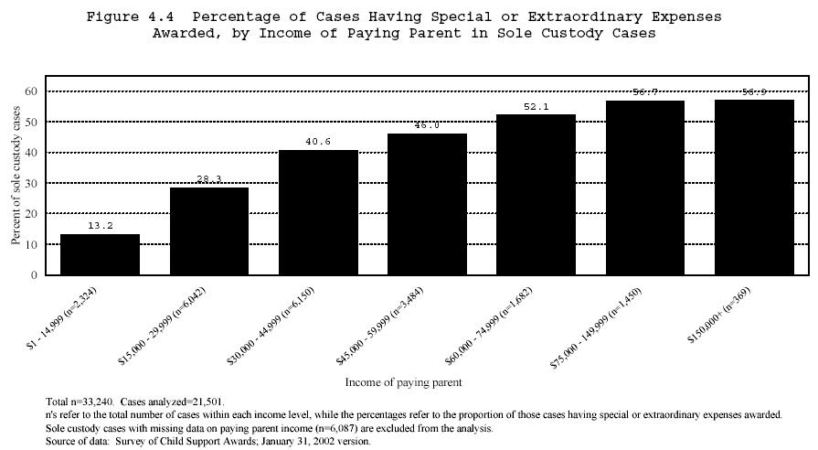Figure 4.4 Percentage of Cases Having Special or Extraordinary Expenses Awarded, by Income of Paying Parent in Sole Custody Cases