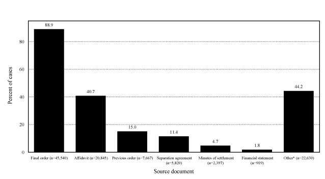 Figure 2.2: Source Documents Used to Complete Survey