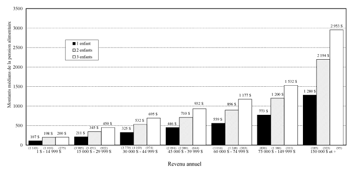 Figure 4.1: Median Child Support Amounts in Sole Custody Cases by Paying Parent Income and Number of Children