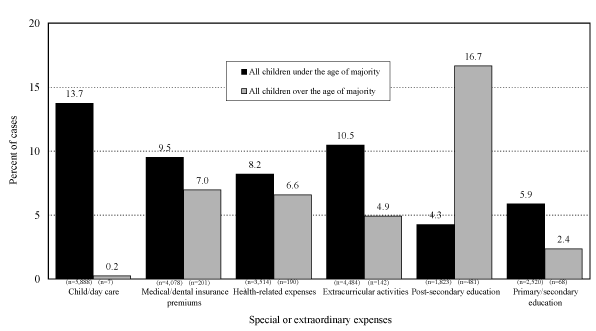 Figure 4.3: Percentage of Cases Specifying Special or Extraordinary Expenses Under Section 7 of the Guidelines for Cases with Children Under and Over the Age of Majority