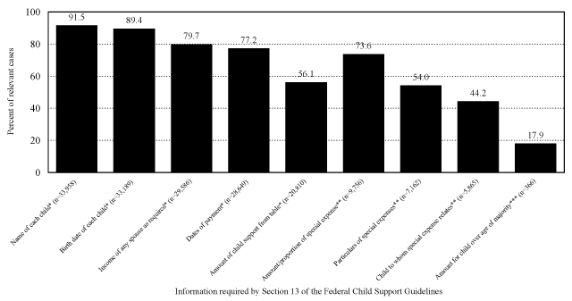 Figure 4.5: Percentage of Cases Containing Information Required by Section 13 of the Federal Child Support Guidelines