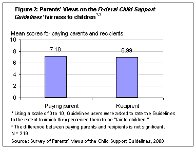 Figure 2: Parents Views on the Federal Child Support Guidelines fairness to children