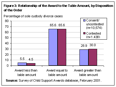 Figure 3: Relationship of the Award to the Table Amount, by Disposition or the Order