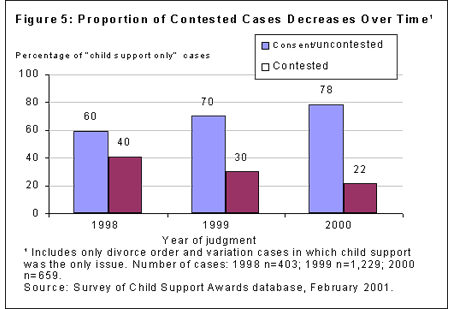 Figure 5: Proportion of Contested Cases Decreases Over Time