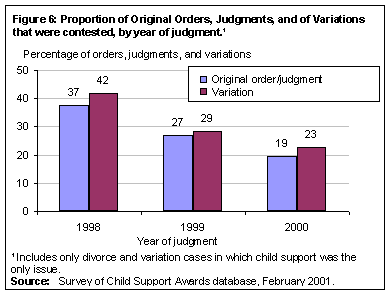 Figure 6: Proportion of Original Orders, Judgments, and of Variations that were contested, by year of judgment