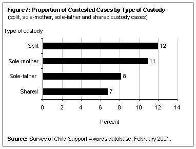 Figure 7: Proportion of Contested Cases by Type of Custody