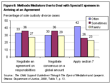 Figure 8: Methods Mediators Use to Deal with Special Expenses in Arriving at an Agreement