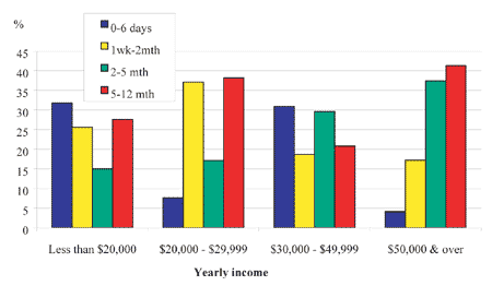 Figure 4 : Distribution of fathers according to yearly income and time spent with children