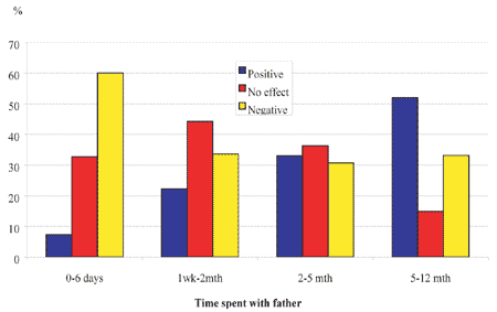 Figure 5 : Effect of divorce on relationship with children according to time spent with them