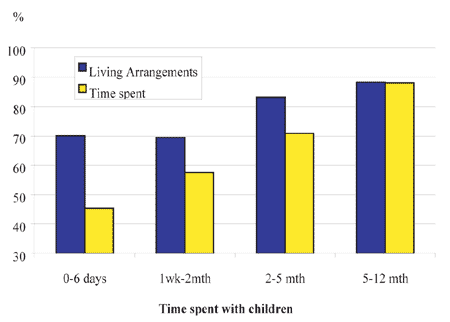 Figure 6 : Proportion of fathers satisfied with children's living arrangements and time spent with them