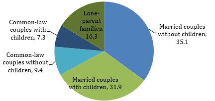Family Type as a Proportion of all Families (2011)