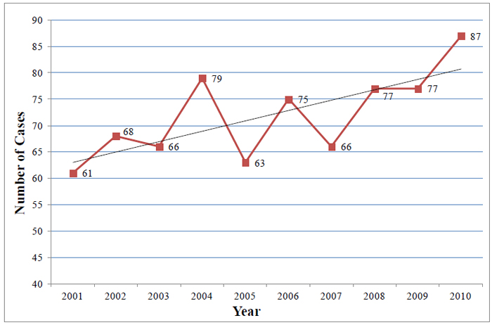 Figure 3.1 Number of cases per year across Canada from 2001 to 2010