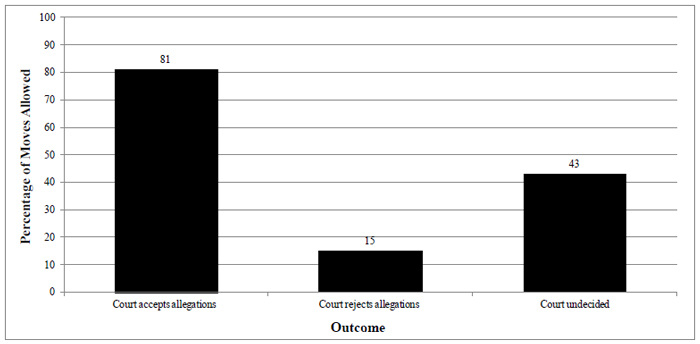 Figure 3.2 Effect of domestic violence allegations on relocation cases