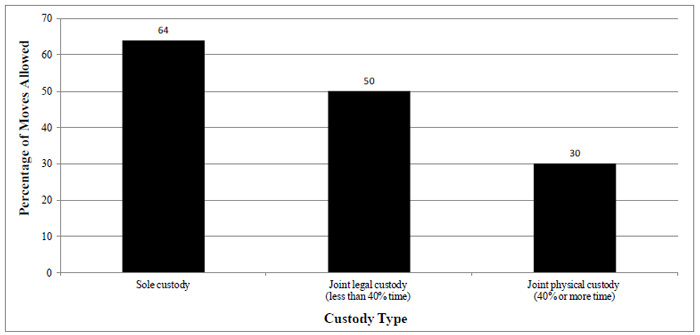 Figure 3.3 Effect of custody arrangement on relocation c