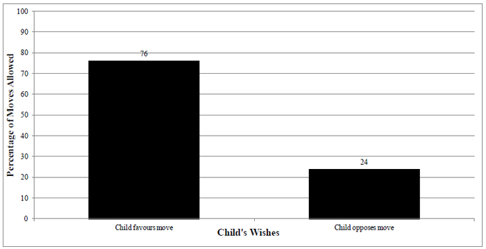 Figure 3.4 Effect of children's wishes on relocation success rate