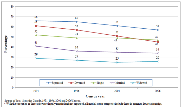 Figure 4.1 Percentage of population who moved by marital status and census year