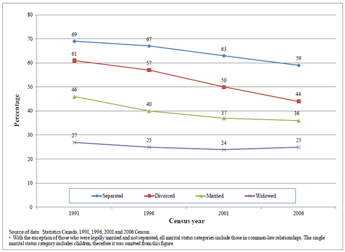 Figure 4.2 Percentage of population with no children who moved by marital status and census year
