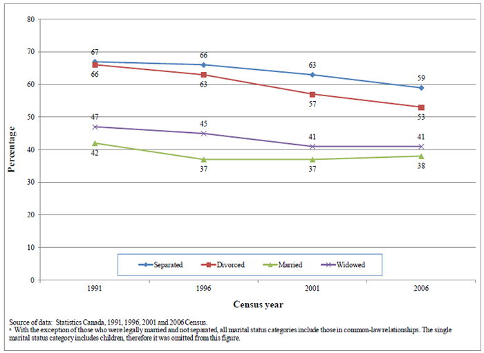 Figure 4.3 Percentage of population with children aged 5-18 who moved by marital status and census year