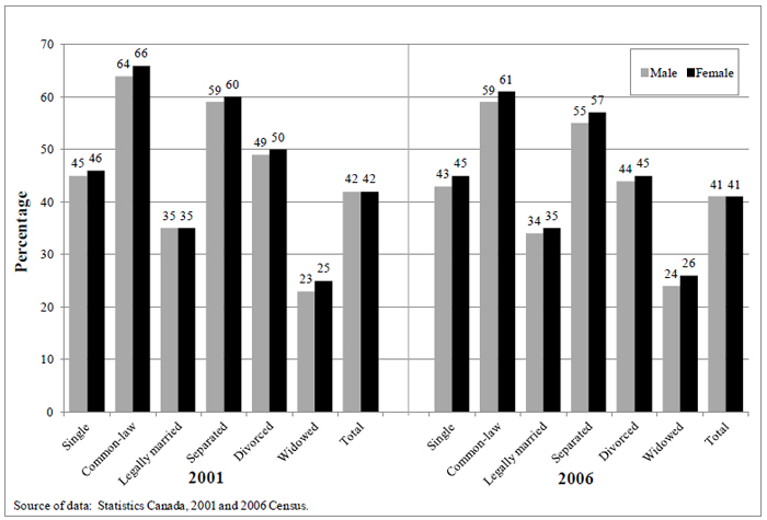 Figure 4.5 Percentage of population who moved within five years by gender and legal marital status