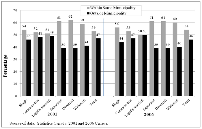 Figure 4.6 Percentage of population who moved within five years by location of move and legal marital status