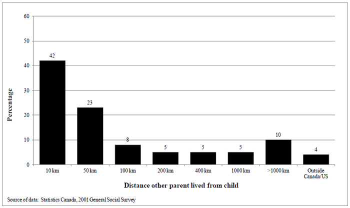Figure 4.7 Distance non-residential parent lived from child in 2001, according to residential parent