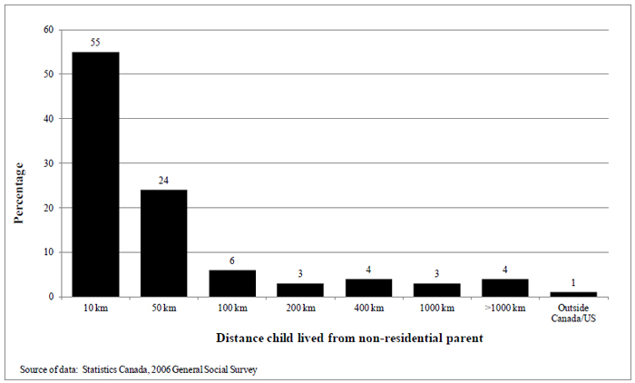 Figure 4.8 Distance child lived from non-residential parent in 2006, according to non-residential parent