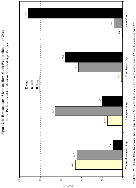 Figure 2.1 : Respondents' Views on How Much Weight Should be Given to the Preference of Children in Specified Age Ranges