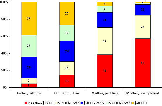 Figure 6: Household income category for children living in one-parent families, according to the parent's sex and employment status, NLSCY, 1994-95