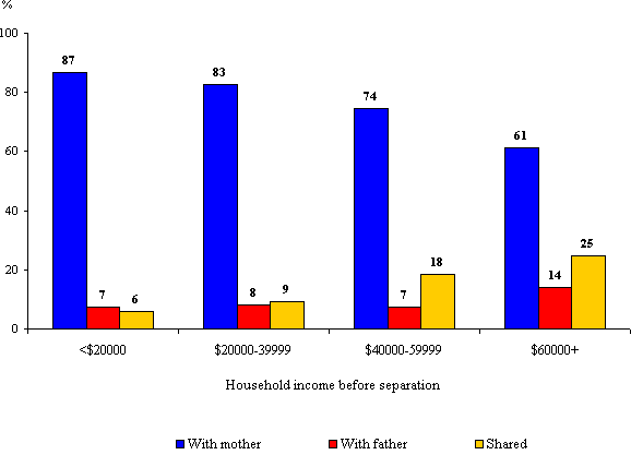 Figure 8: Living arrangements at Cycle 2, for children whose parents separated between Cycles 1 and 2, according to the household income before separation, NLSCY, 1994-94 and 1996-97