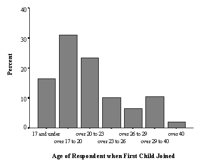 Figure 1: Distribution of Age at Which Respondents Became First-time Parents