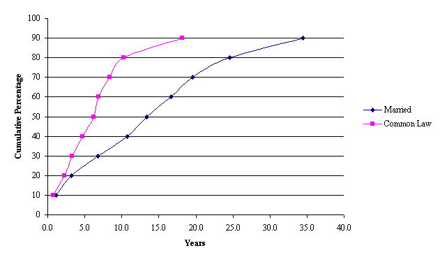 Figure 2: Distribution of Current Relationships by Type and Length