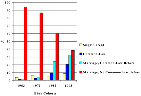 Figure 1: Family Context at Birth for Various Cohorts of Children--Canada