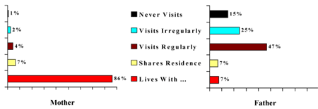 Figure 11: Type of Contact Maintained with Either Parent at Time of Separation--NLSCY 1994-1995