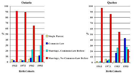 Figure 2: Family Context at Birth for Various Cohorts of Children--Ontario and Quebec