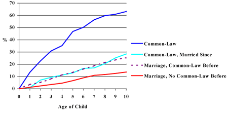 Figure 4: Cumulative Percentage of Canadian Children Born in a Two-Parent Family, Who Have Experienced Their Parents' Separation, According to Type of Parents' Union--1983-1984 Cohorts--NLSCY 1994-1995