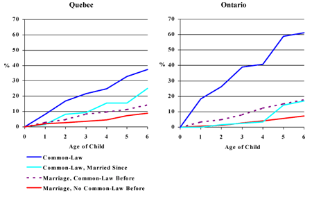 Figure 5: Cumulative Percentage of Children Born in a Two-Parent Family, Who Have Experienced Their Parents' Separation Before Age 6, According to Type of Parents' Union--1983-1988 Cohorts--NLSCY 1994-1995