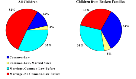 Figure 6: Distribution of Children Aged 0-11 and of Children from Broken Families, According to Type of Parents' Union--Canada--NLSCY 1994-1995