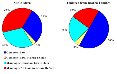 Figure 7: Distribution of Children Aged 0-11 and of Children from Broken Families, According to Type of Parents' Union--Quebec--NLSCY 1994-1995