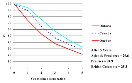 Figure 8: Percentage of Children from Broken Marriages Who Have Not Yet Witnessed Their Parents' Divorce, According to Time Elapsed Since Separation--NLSCY 1994-1995 (Life Table Estimates)