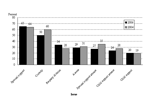 Figure 2.2 Respondents' Reports as to Which Issues in Divorce Cases are Most Likely to Require a Trial and Judicial Decision to be Resolved, 2006 and 2004.