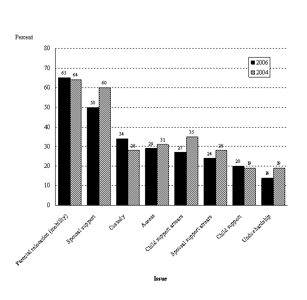 Figure 2.3 Respondents' Reports as to Which Issues in Variation Cases are Most Likely to Require a Trial and Judicial Decision to be Resolved, 2006 and 2004.