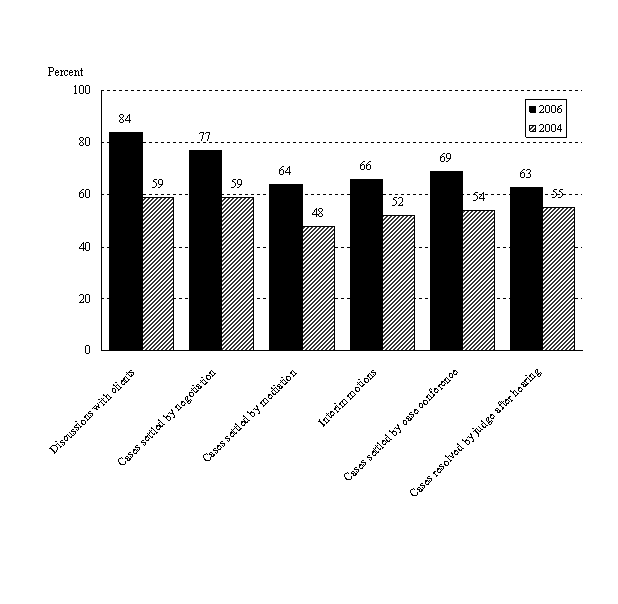 Figure 2.8 Respondents' Reports as to Proportion of Cases using the Spousal Support Advisory Guidelines (SSAG) in Various Situations, 2006.