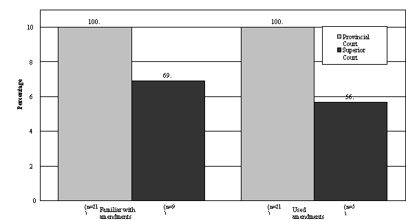 Figure 3.1 Proportion of Judges Reporting Familiarity with and Use of the Amendments in Bill C-2, by Level of Court 